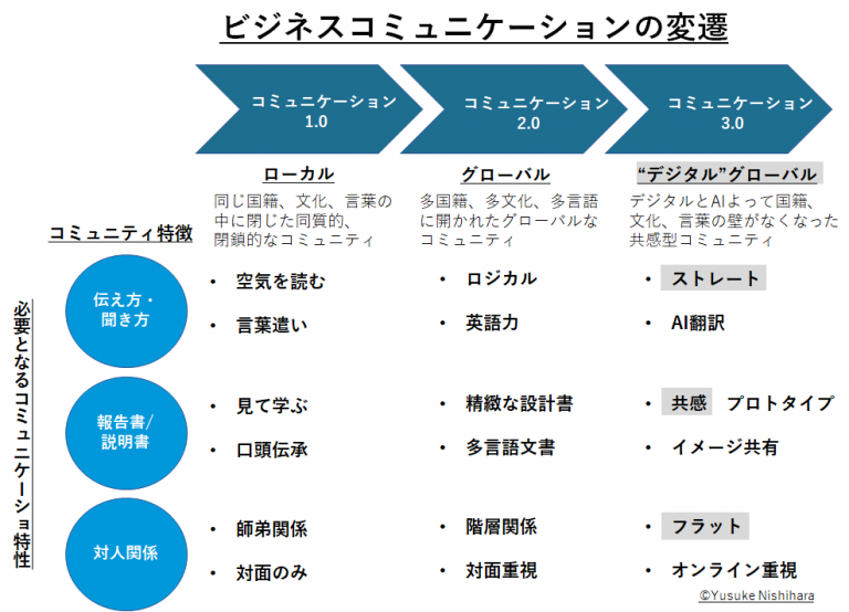 ビジネスコミュニケーションの変遷