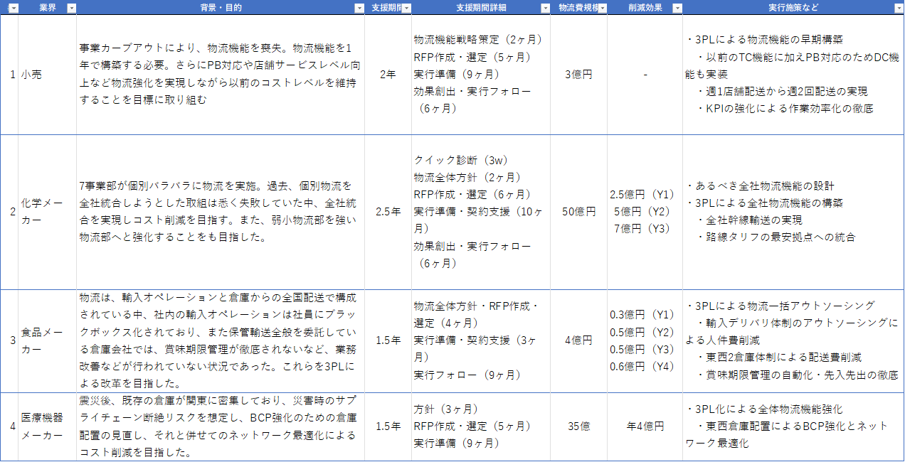 当社の物流改革支援実績