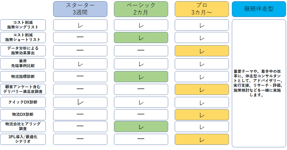 物流改革余地診断